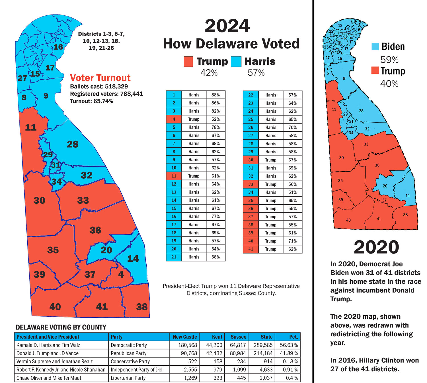 Map Presidential vote shows the divide in Delaware Bay to Bay News